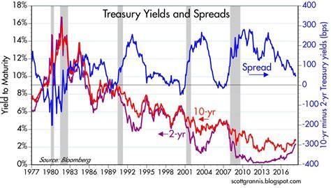Treasury yields 中文